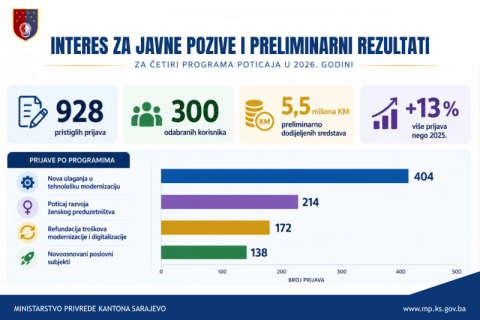 Preliminarni rezultati: Za 300 korisnika predviđeno 5,5 miliona KM