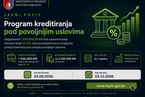Ministarstvo privrede KS osiguralo 1,5 miliona KM za povoljnije kreditiranje male privrede