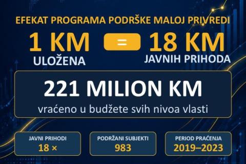 Korisnici poticajnih sredstava bilježe rast zaposlenosti i poslovnog obima